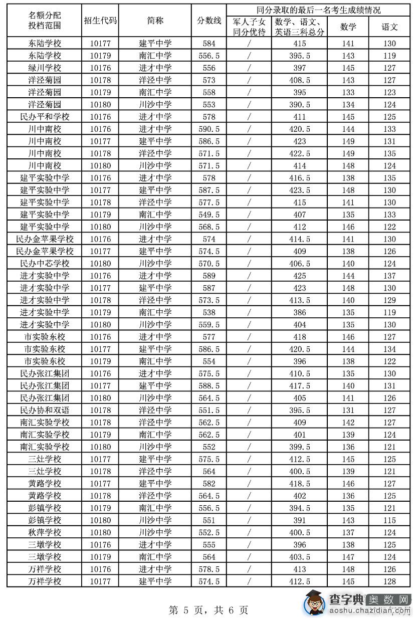 小升初参考:浦东2015名额分配投档分数线