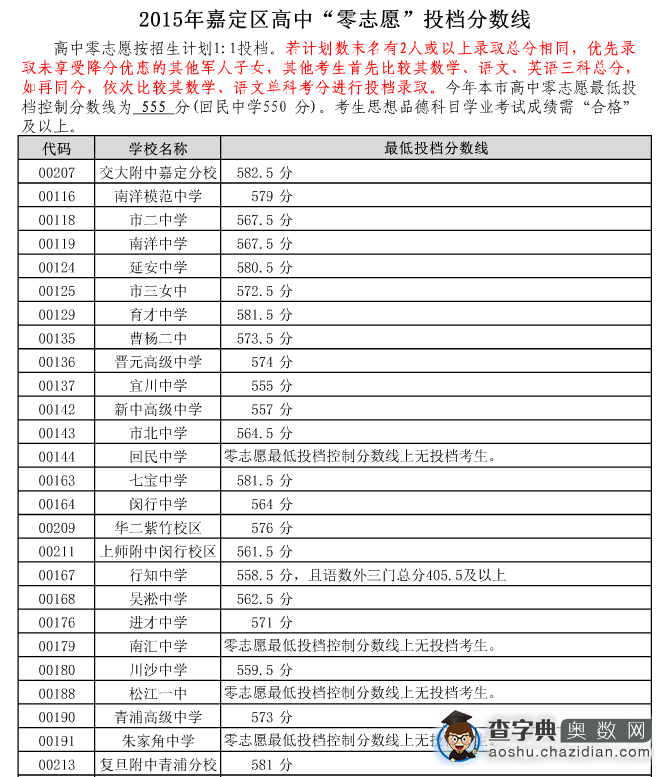 小升初参考:嘉定区2015零志愿投档分数线