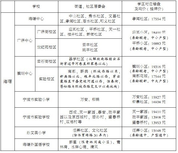 宁波市四区学区房对口小学及房价