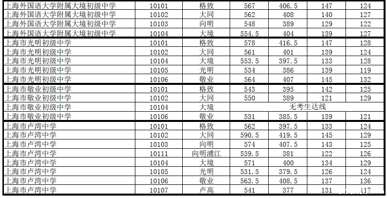 小升初参考黄浦区2015名额分配分数线