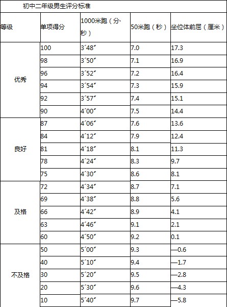 初二年级体育中考平时成绩评分标准