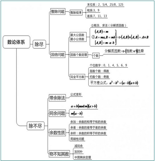 数论体系思维脑图