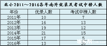 2011-2016年南京北小南外优录及考试中榜人数1
