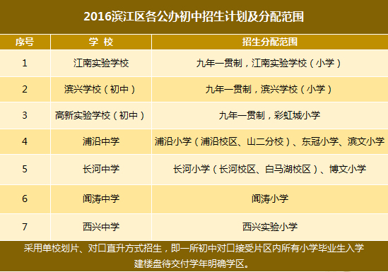 2016年杭州市滨江区公办初中招生计划及分配范围图解
