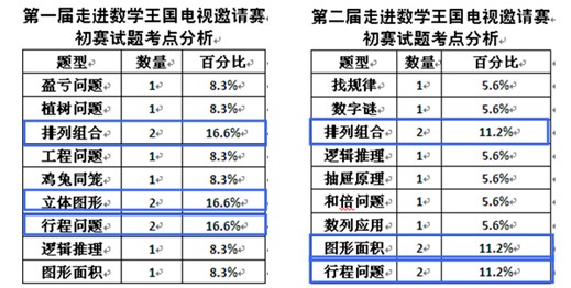 第三届走进数学王国赛前分析1