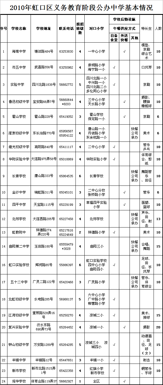 2010年虹口区义务教育阶段中学招生基本情况2