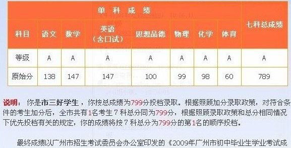 中考状元花落天河中学，09广州中考状元成绩单1