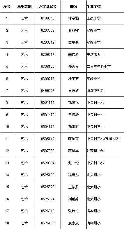 2008年清华附中小升初艺术特长录取结果1