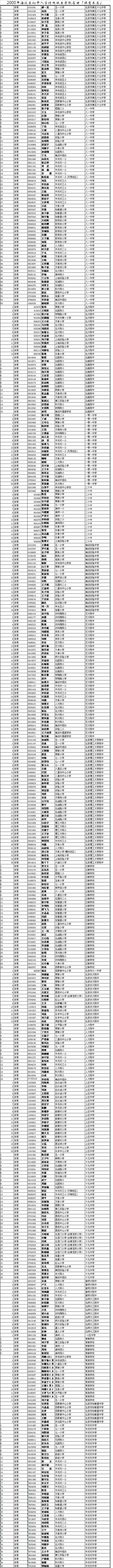 2008海淀区初中入学特殊收生初录名册(体育)1
