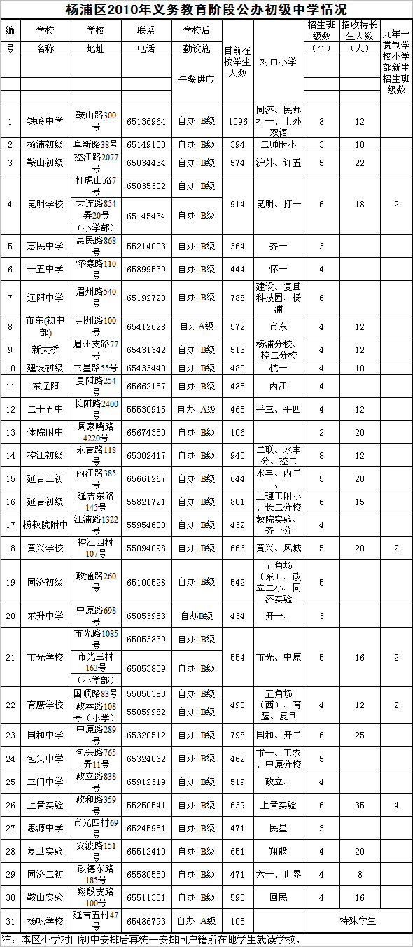 杨浦区2010年义务教育阶段公办初级中学情况1