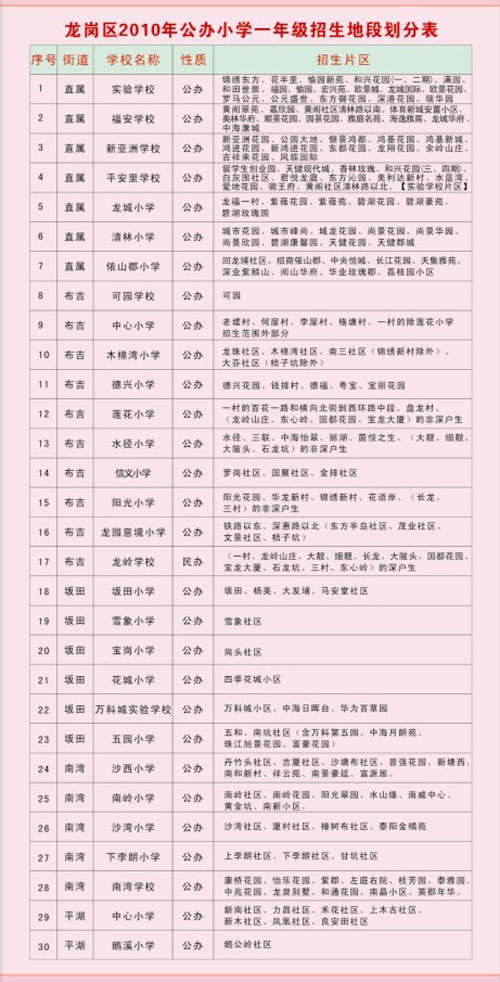 龙岗区2010年公办小学一年级招生地段划分表1