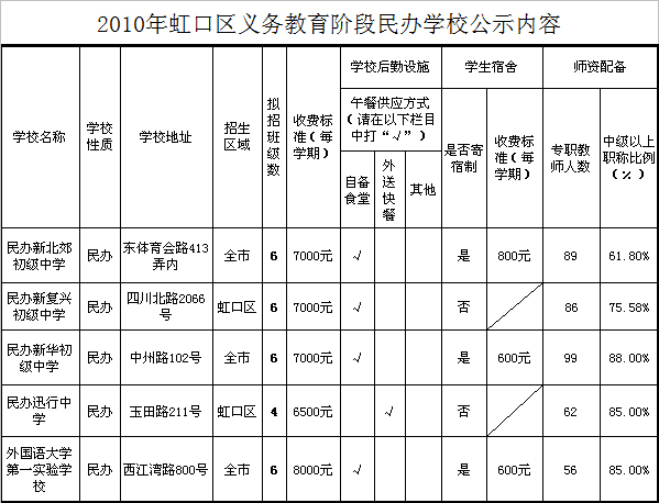 2010年虹口区义务教育阶段中学招生基本情况1