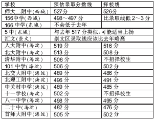 京中招预估录取分数线 结果在8月1日能陆续确定1