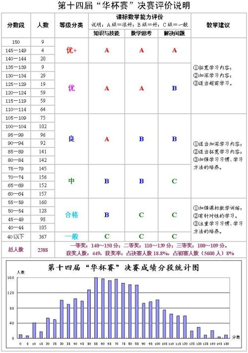 【赛事信息】第十四届“华杯寒”决赛武汉赛区分数段分析图1