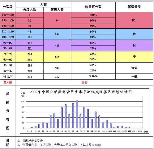 【成绩展示】2009年中国资优生武汉地区成绩分析图1