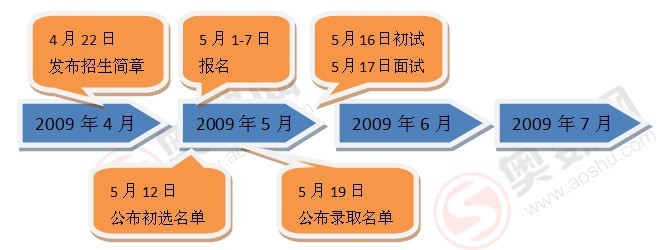 09小升初回顾：2009年天津小升初考试时间表1