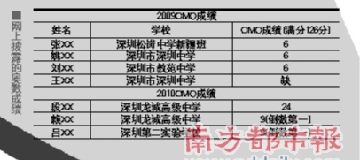 深圳奥数成绩全国垫底 教育出了问题？1