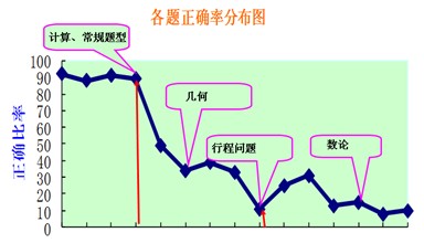 第三届走进数学王国赛前分析2