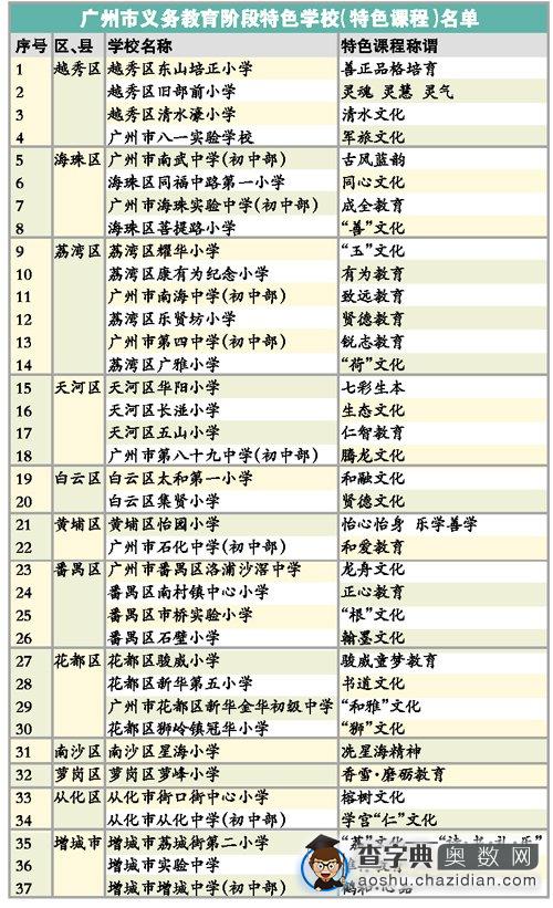 广州评出首批37所义务教育阶段特色学校1