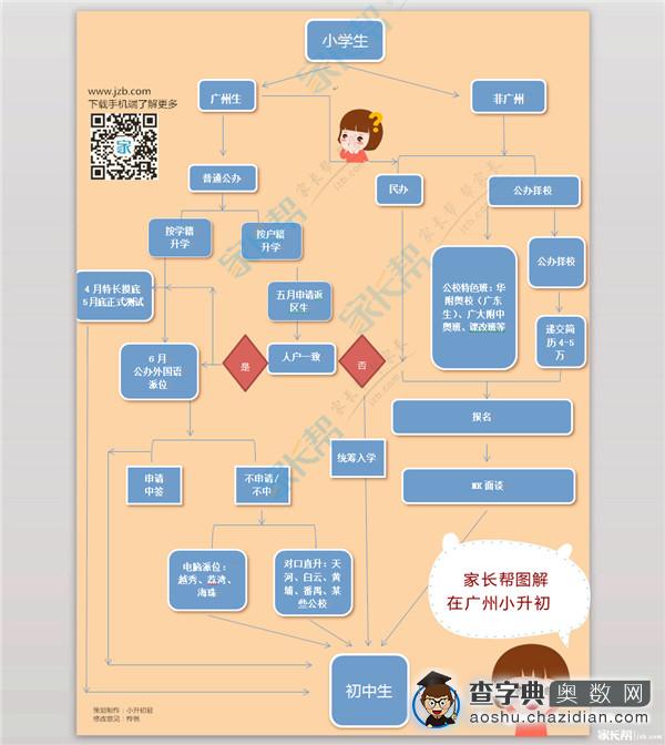 【图解小升初】广州小升初必经之途1