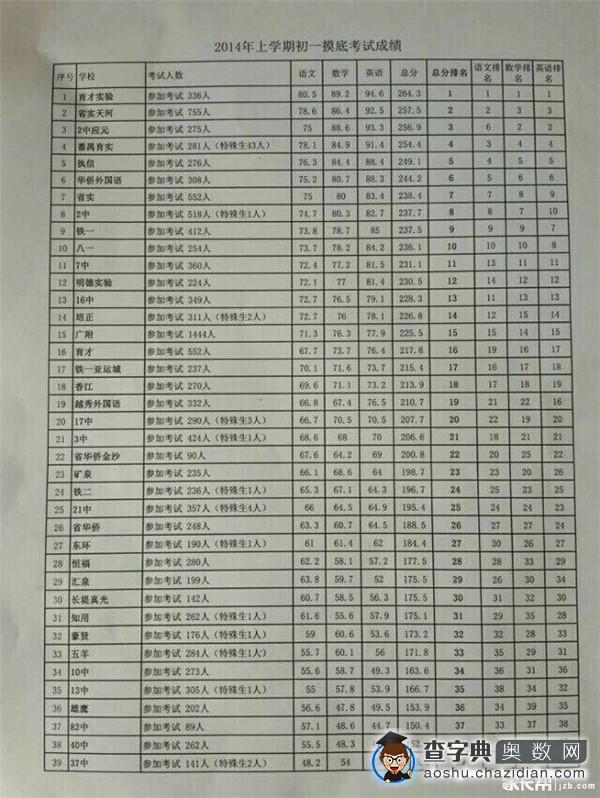 2015年广州越秀区初一摸底考成绩看生源情况2