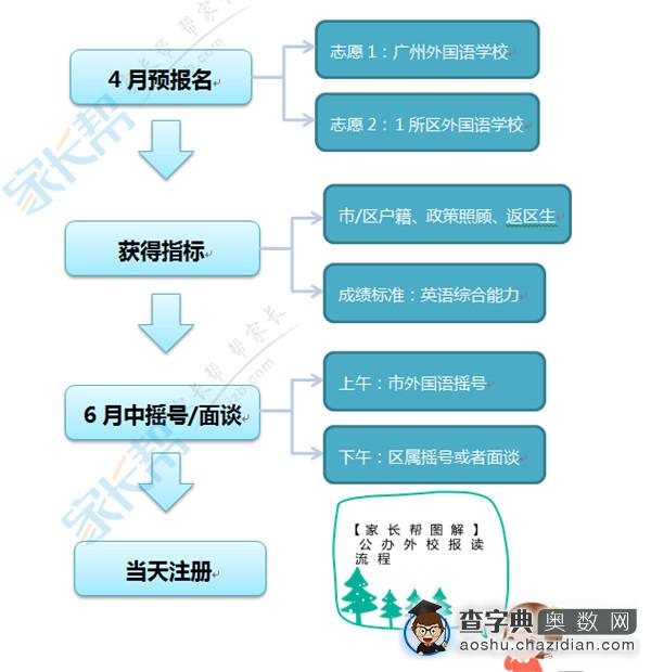 一图看清广州公办外国语学校报读流程1