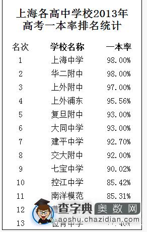 小升初要看长远些，不仅要看中考排名，更要看高考排名1