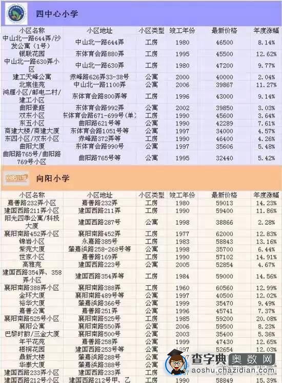 2015最新上海重点小学对口学区房信息汇总5