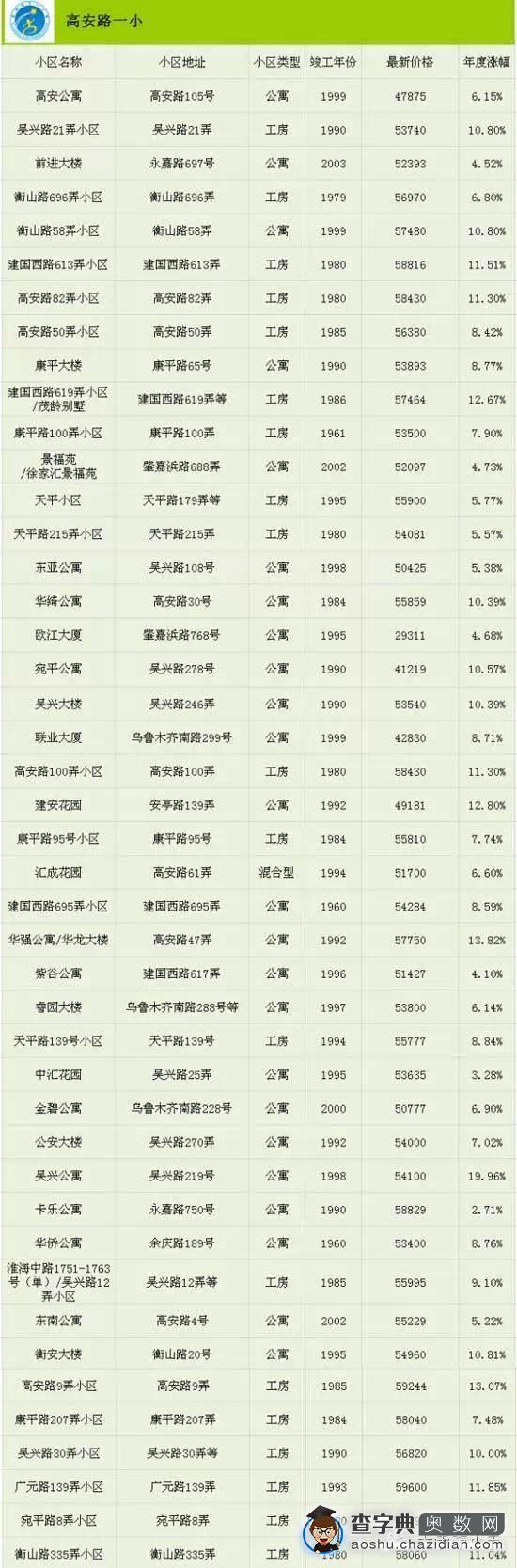 2015最新上海重点小学对口学区房信息汇总9