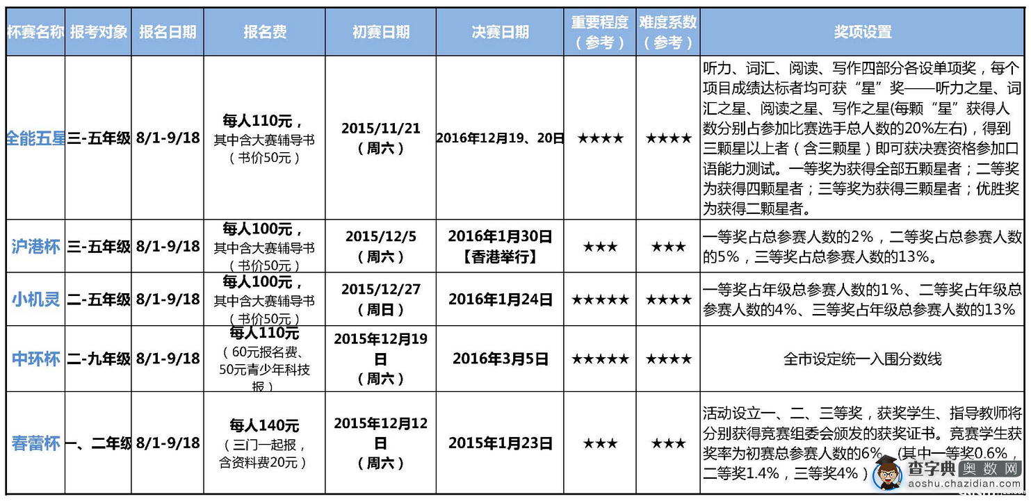 上海学而思五大杯赛2015年报名考试时间表1