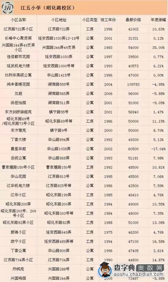 2015最新上海重点小学对口学区房信息汇总7