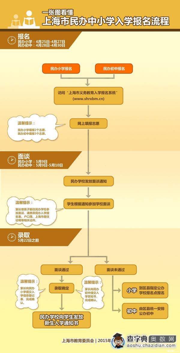 图解2015年上海市民办中小学入学报名流程1