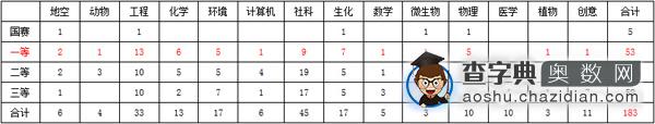 七宝中学夺上海市第30届青少年科技创新大赛53项一等奖1