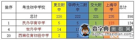 上海小升初名校攻略：徐汇篇1
