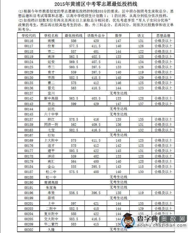 小升初参考：黄浦区2015零志愿投档分数线1