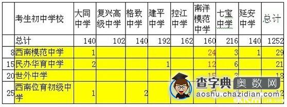 上海小升初名校攻略：徐汇篇2
