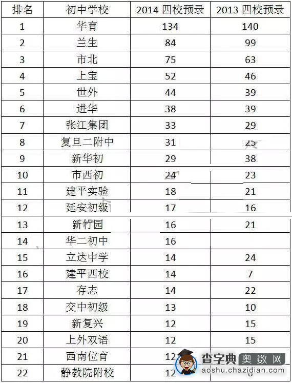 上海各大初中中考均分及四校录取排名2
