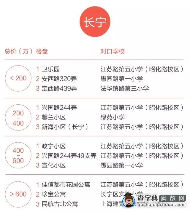 大数据说明上海哪些地方学区房性价比最高！17