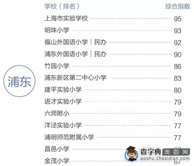 大数据说明上海哪些地方学区房性价比最高！7