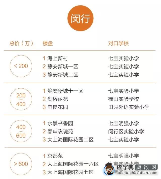 大数据说明上海哪些地方学区房性价比最高！20