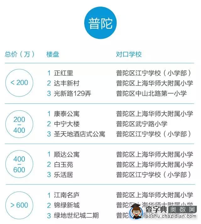 大数据说明上海哪些地方学区房性价比最高！16