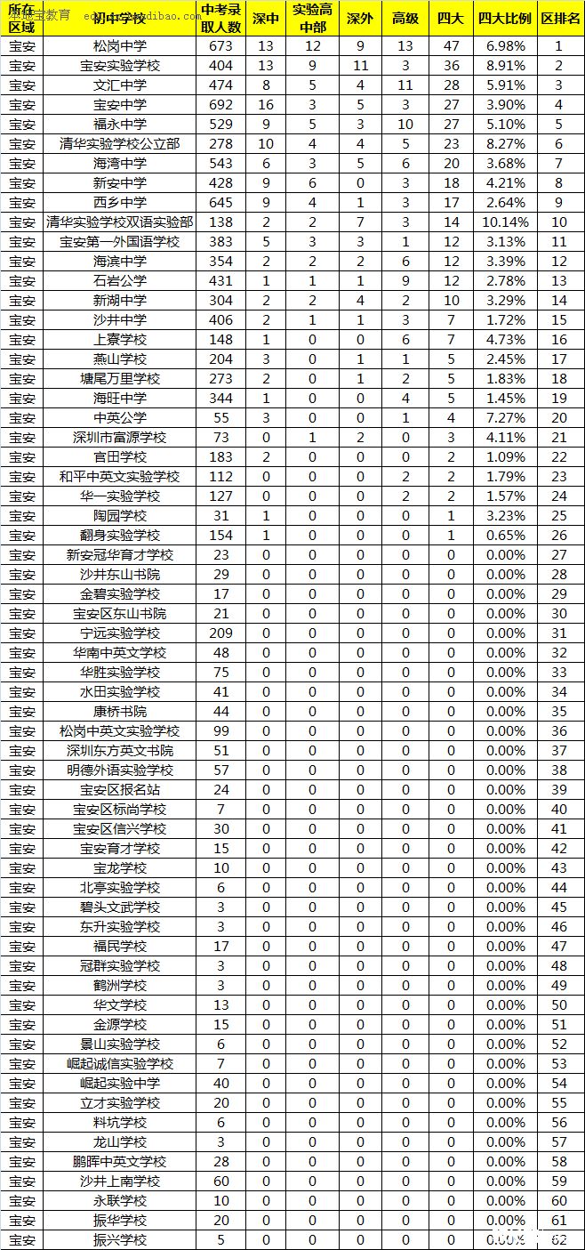 小升初择校：宝安区重点初中排名一览表1