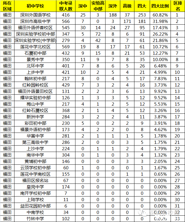 2016小升初:深圳市初中福田区排名一览表 1