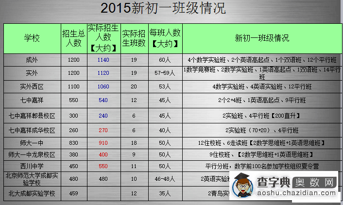 择校参考：成都各初中小升初分班招生情况1