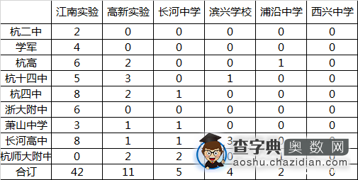 2015年杭州滨江区初中中考前9所录取统计表1
