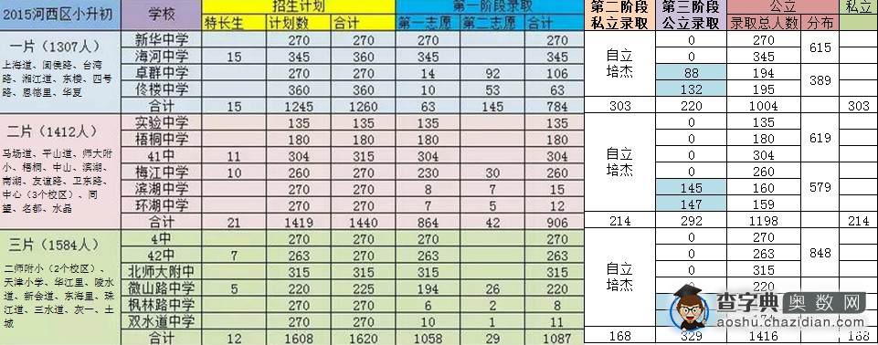 2016天津河西区小升初流程汇总3