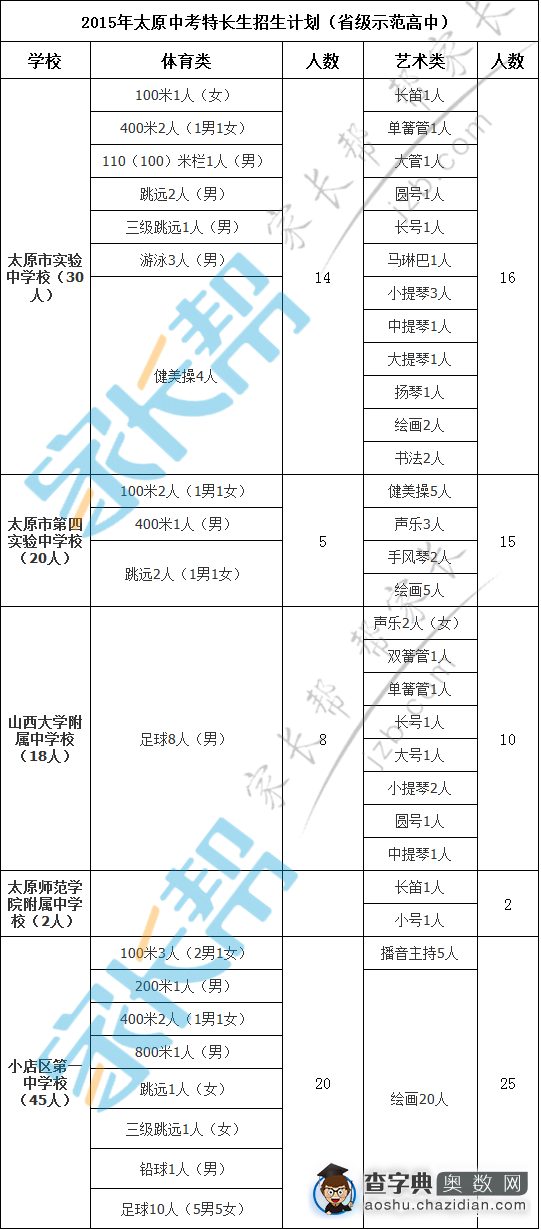 2016太原中考特长生招生计划参考20154