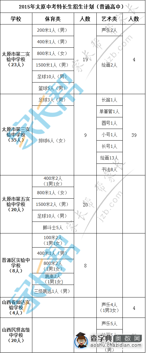 2016太原中考特长生招生计划参考20152