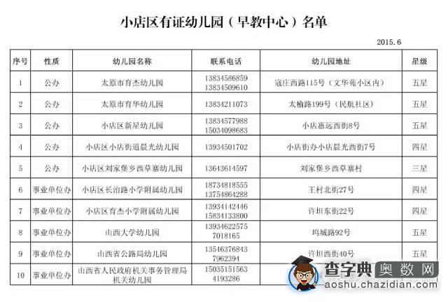 2015年太原小店区有证幼儿园名单公示1