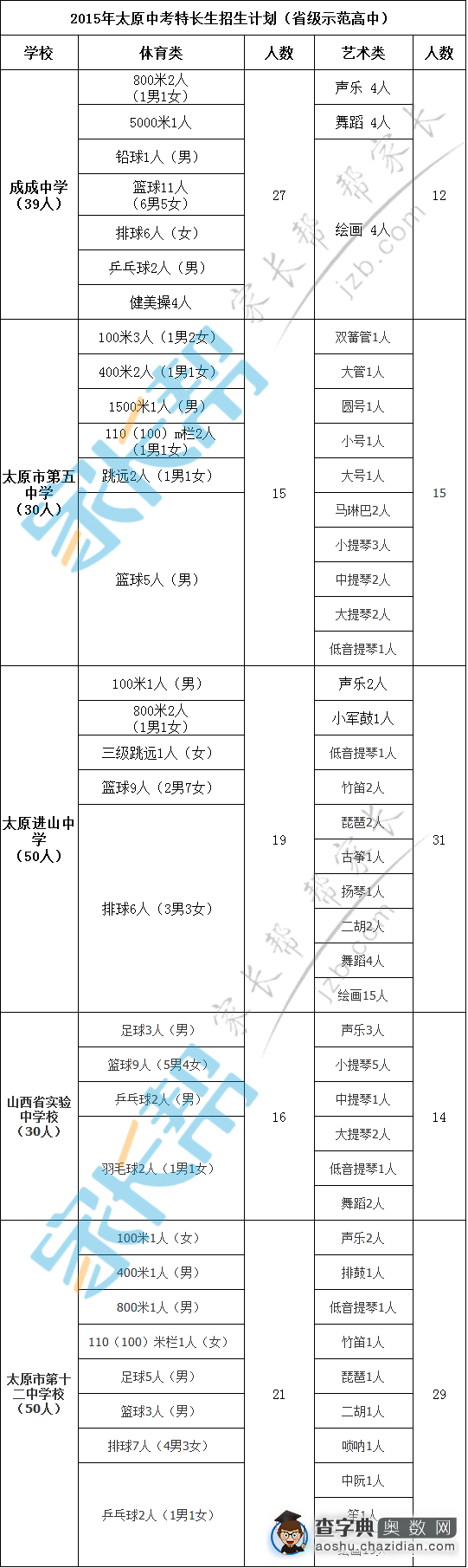 2016太原中考特长生招生计划参考20153